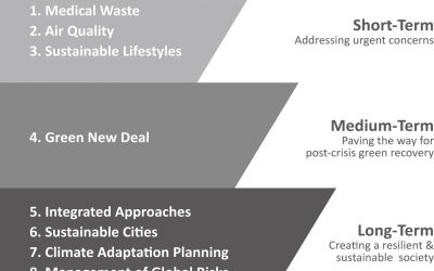 Implications of COVID-19 for the Environment and Sustainability